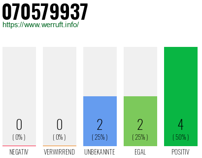 Rufnummer 070579937 Telefonnummer 070579937