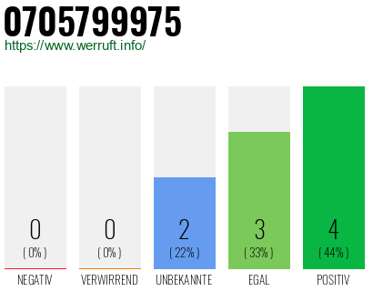 Rufnummer 0705799975 Telefonnummer 0705799975