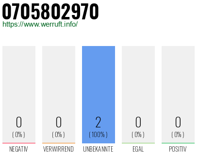 Rufnummer 0705802970 Telefonnummer 0705802970