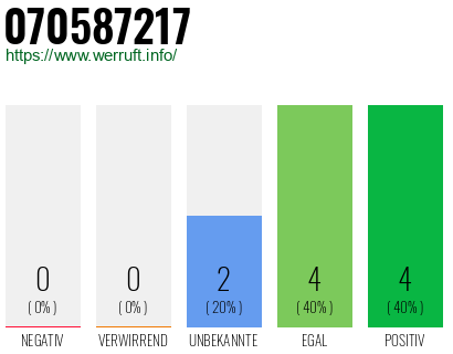 Rufnummer 070587217 Telefonnummer 070587217