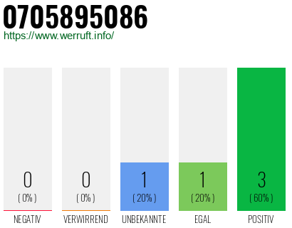 Rufnummer 0705895086 Telefonnummer 0705895086