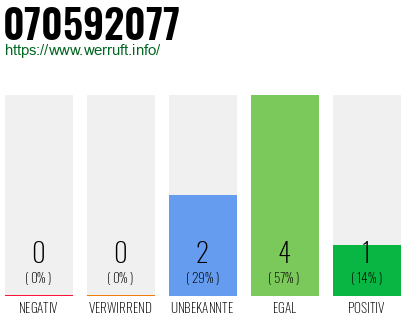 Rufnummer 070592077 Telefonnummer 070592077