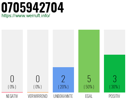 Rufnummer 0705942704 Telefonnummer 0705942704