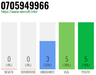 Rufnummer 0705949966 Telefonnummer 0705949966