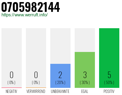 Rufnummer 0705982144 Telefonnummer 0705982144