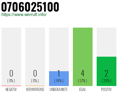Rufnummer 0706025100 Telefonnummer 0706025100