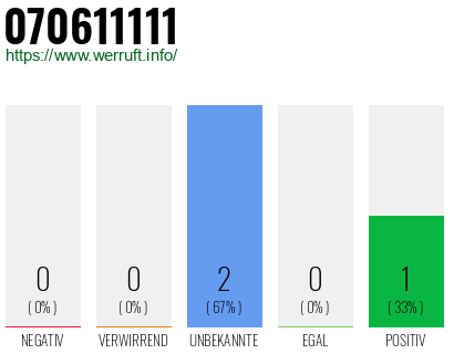 Rufnummer 070611111 Telefonnummer 070611111