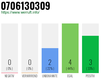 Rufnummer 0706130309 Telefonnummer 0706130309