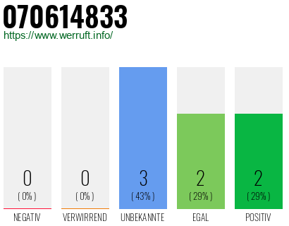 Rufnummer 070614833 Telefonnummer 070614833