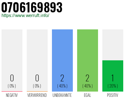 Rufnummer 0706169893 Telefonnummer 0706169893