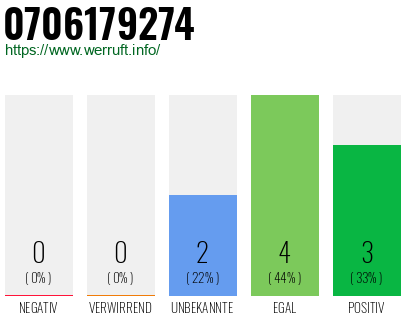 Rufnummer 0706179274 Telefonnummer 0706179274