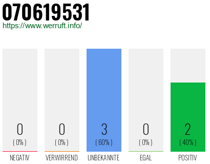 Rufnummer 070619531 Telefonnummer 070619531