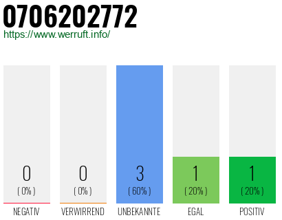 Rufnummer 0706202772 Telefonnummer 0706202772