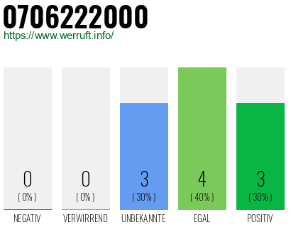 Rufnummer 0706222000 Telefonnummer 0706222000