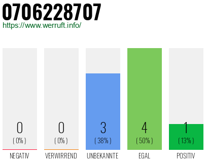 Rufnummer 0706228707 Telefonnummer 0706228707