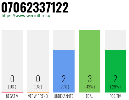 Rufnummer 07062337122 Telefonnummer 07062337122