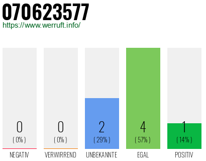 Rufnummer 070623577 Telefonnummer 070623577