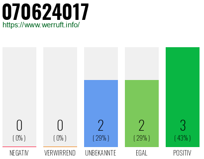 Rufnummer 070624017 Telefonnummer 070624017