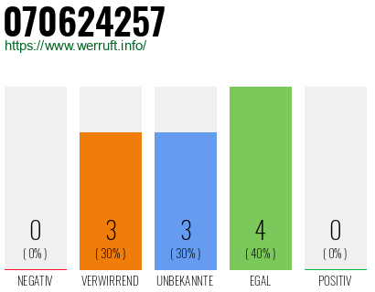 Rufnummer 070624257 Telefonnummer 070624257