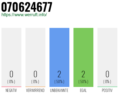 Rufnummer 070624677 Telefonnummer 070624677