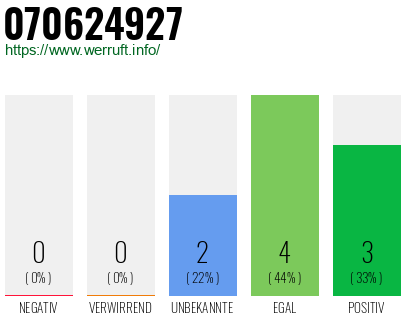 Rufnummer 070624927 Telefonnummer 070624927