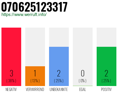 Rufnummer 070625123317 Telefonnummer 070625123317