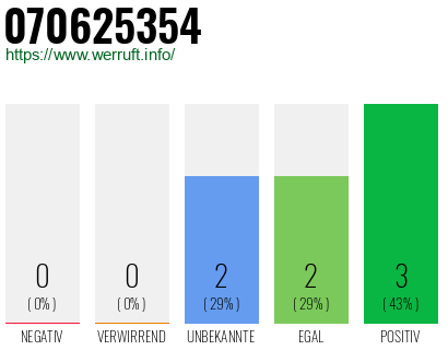 Rufnummer 070625354 Telefonnummer 070625354