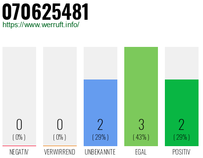 Rufnummer 070625481 Telefonnummer 070625481