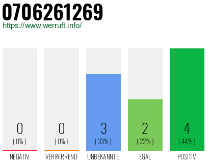 Rufnummer 0706261269 Telefonnummer 0706261269