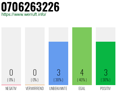 Rufnummer 0706263226 Telefonnummer 0706263226