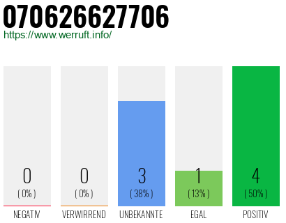 Rufnummer 070626627706 Telefonnummer 070626627706