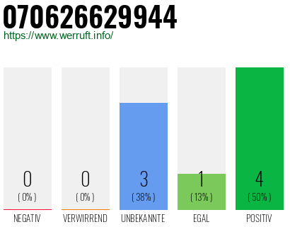 Rufnummer 070626629944 Telefonnummer 070626629944