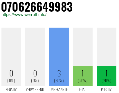 Rufnummer 070626649983 Telefonnummer 070626649983
