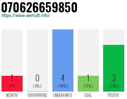 Rufnummer 070626659850 Telefonnummer 070626659850