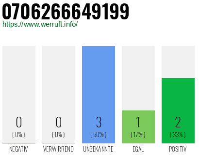 Rufnummer 0706266649199 Telefonnummer 0706266649199