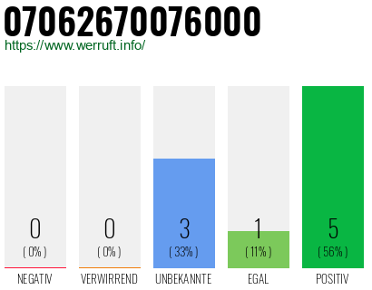 Rufnummer 07062670076000 Telefonnummer 07062670076000