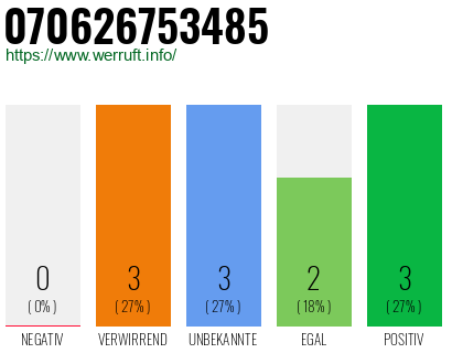 Rufnummer 070626753485 Telefonnummer 070626753485