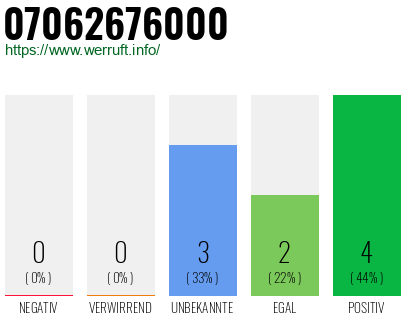 Rufnummer 07062676000 Telefonnummer 07062676000
