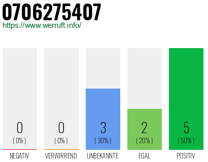 Rufnummer 0706275407 Telefonnummer 0706275407