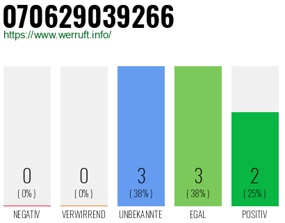 Rufnummer 070629039266 Telefonnummer 070629039266