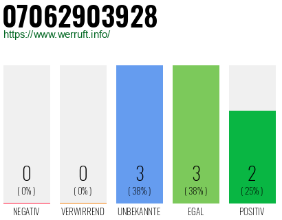 Rufnummer 07062903928 Telefonnummer 07062903928