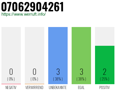 Rufnummer 07062904261 Telefonnummer 07062904261