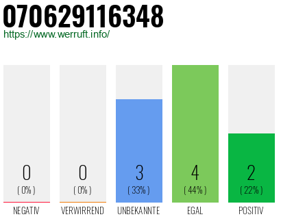 Rufnummer 070629116348 Telefonnummer 070629116348