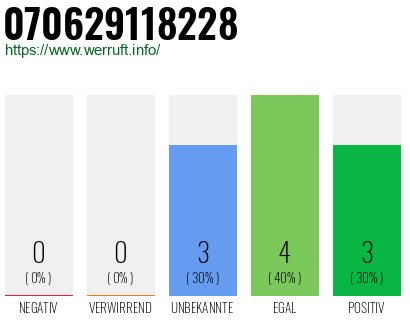 Rufnummer 070629118228 Telefonnummer 070629118228