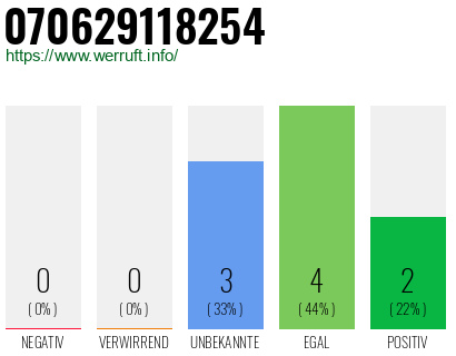 Rufnummer 070629118254 Telefonnummer 070629118254