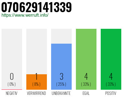 Rufnummer 070629141339 Telefonnummer 070629141339