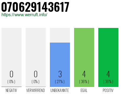 Rufnummer 070629143617 Telefonnummer 070629143617