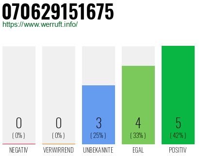 Rufnummer 070629151675 Telefonnummer 070629151675