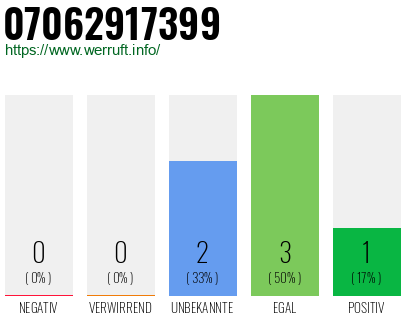Telefonnummer 07062917399