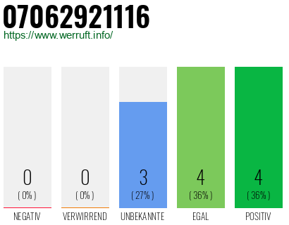 Rufnummer 07062921116 Telefonnummer 07062921116